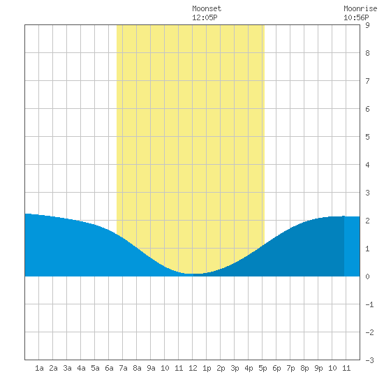 Lighthouse Point tide chart for Thursday, November 21, 2024