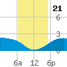 Lighthouse Point tide chart for Thursday, November 21, 2024