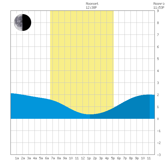 Lighthouse Point tide chart for Friday, November 22, 2024