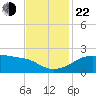 Lighthouse Point tide chart for Friday, November 22, 2024