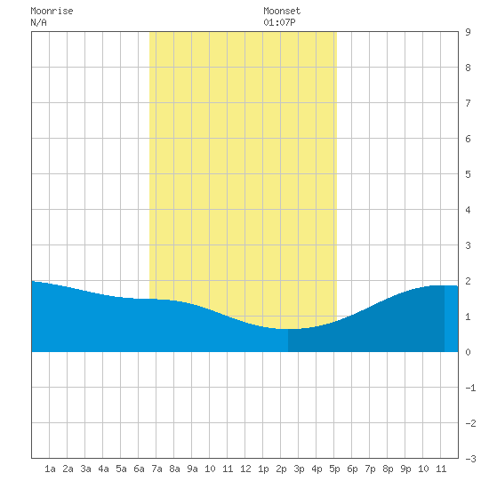 Lighthouse Point tide chart for Saturday, November 23, 2024