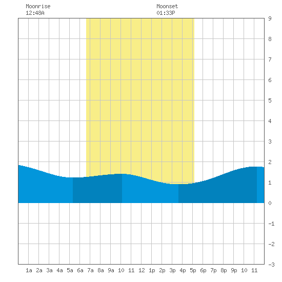 Lighthouse Point tide chart for Sunday, November 24, 2024