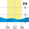 Lighthouse Point tide chart for Sunday, November 24, 2024