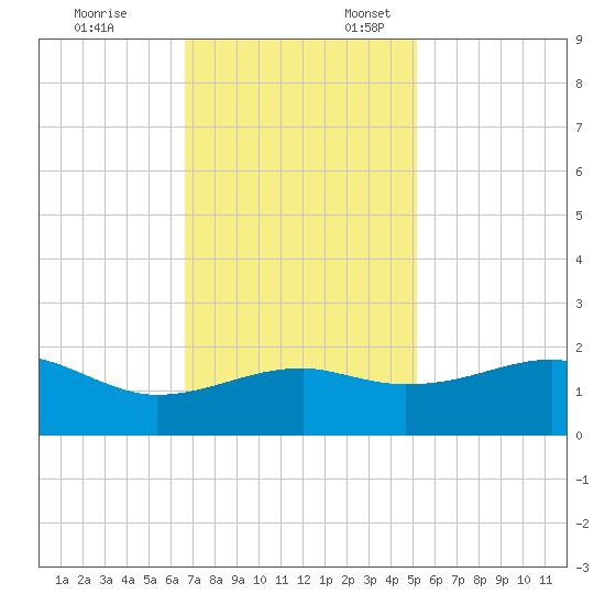Lighthouse Point tide chart for Monday, November 25, 2024