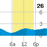 Lighthouse Point tide chart for Tuesday, November 26, 2024