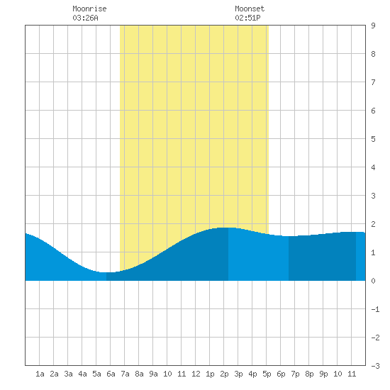 Lighthouse Point tide chart for Wednesday, November 27, 2024