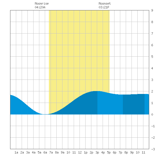 Lighthouse Point tide chart for Thursday, November 28, 2024