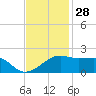 Lighthouse Point tide chart for Thursday, November 28, 2024