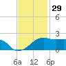 Lighthouse Point tide chart for Friday, November 29, 2024