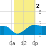 Lighthouse Point tide chart for Saturday, November 2, 2024