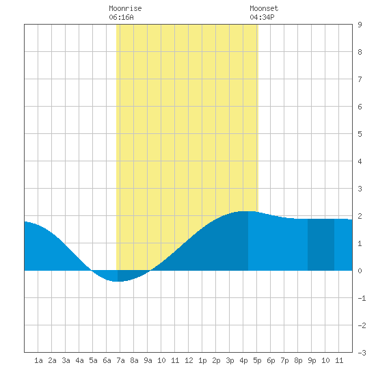 Lighthouse Point tide chart for Saturday, November 30, 2024