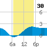 Lighthouse Point tide chart for Saturday, November 30, 2024