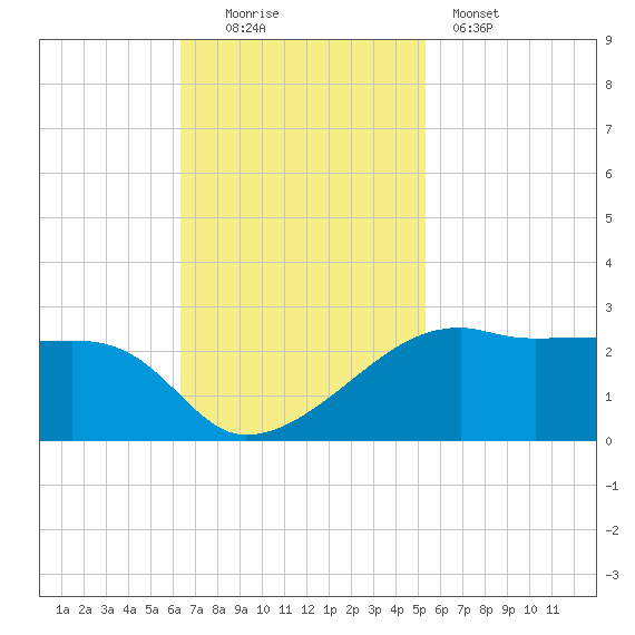 Lighthouse Point tide chart for Sunday, November 3, 2024