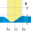 Lighthouse Point tide chart for Sunday, November 3, 2024