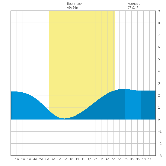 Lighthouse Point tide chart for Monday, November 4, 2024
