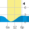 Lighthouse Point tide chart for Monday, November 4, 2024