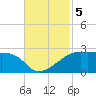 Lighthouse Point tide chart for Tuesday, November 5, 2024