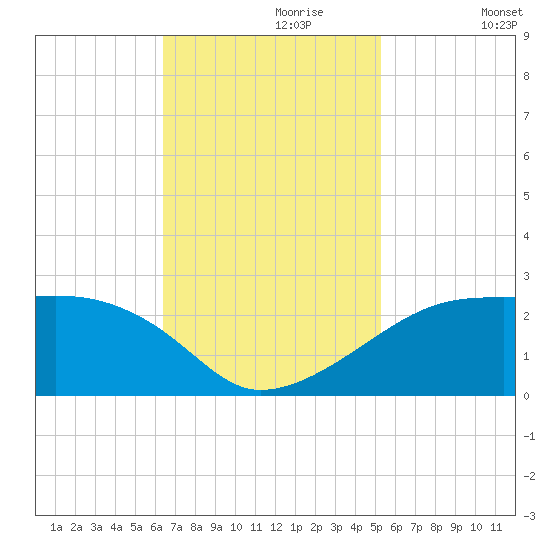 Lighthouse Point tide chart for Thursday, November 7, 2024