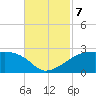 Lighthouse Point tide chart for Thursday, November 7, 2024