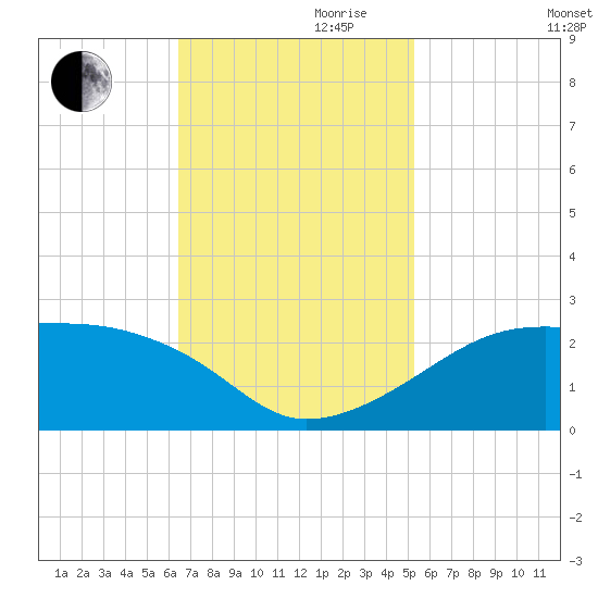 Lighthouse Point tide chart for Friday, November 8, 2024