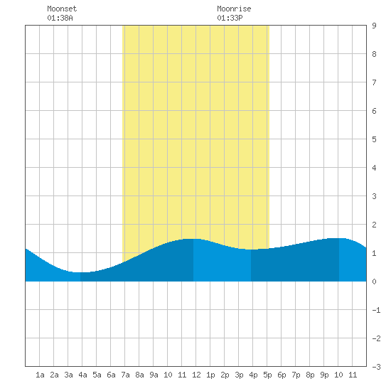 Lighthouse Point tide chart for Tuesday, December 10, 2024
