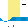 Lighthouse Point tide chart for Wednesday, December 11, 2024