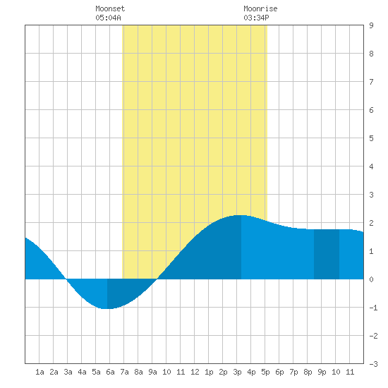 Lighthouse Point tide chart for Friday, December 13, 2024