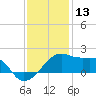 Lighthouse Point tide chart for Friday, December 13, 2024