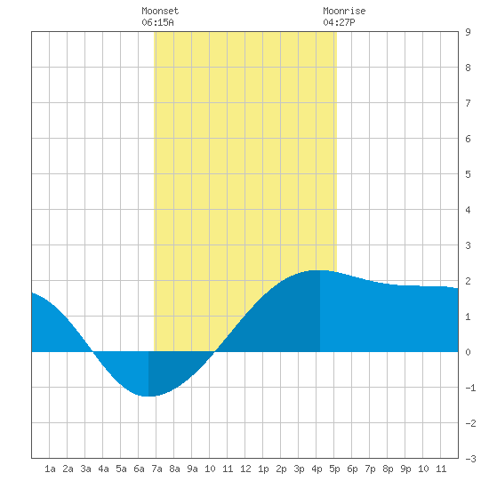 Lighthouse Point tide chart for Saturday, December 14, 2024