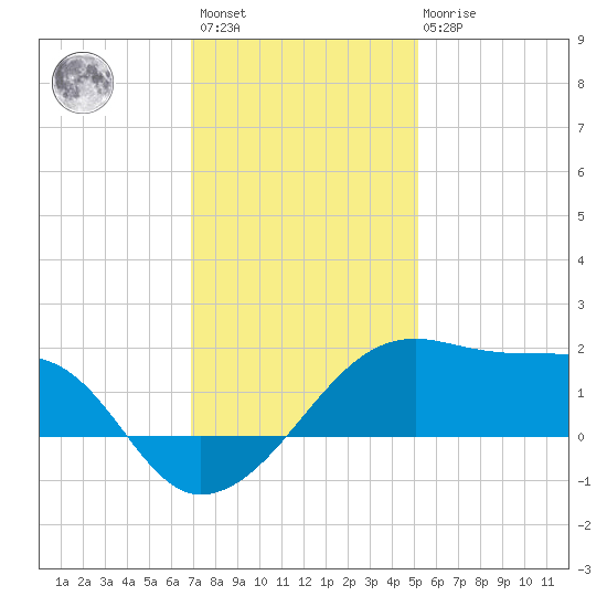 Lighthouse Point tide chart for Sunday, December 15, 2024