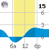 Lighthouse Point tide chart for Sunday, December 15, 2024