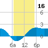 Lighthouse Point tide chart for Monday, December 16, 2024