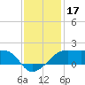 Lighthouse Point tide chart for Tuesday, December 17, 2024