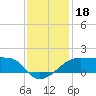 Lighthouse Point tide chart for Wednesday, December 18, 2024