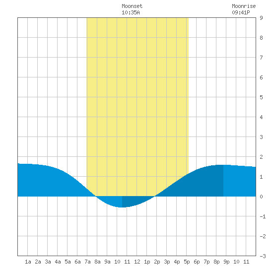 Lighthouse Point tide chart for Thursday, December 19, 2024