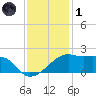 Lighthouse Point tide chart for Sunday, December 1, 2024