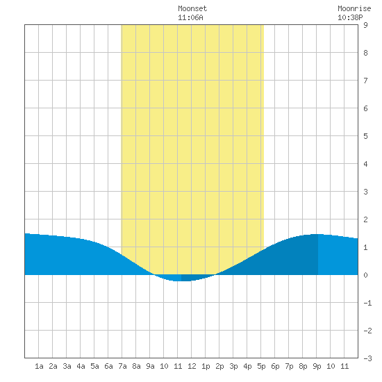 Lighthouse Point tide chart for Friday, December 20, 2024