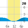 Lighthouse Point tide chart for Friday, December 20, 2024