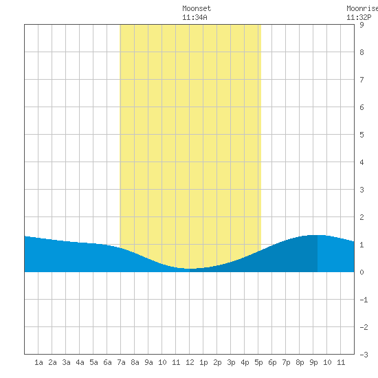 Lighthouse Point tide chart for Saturday, December 21, 2024