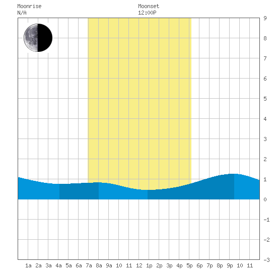 Lighthouse Point tide chart for Sunday, December 22, 2024