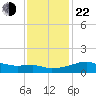Lighthouse Point tide chart for Sunday, December 22, 2024