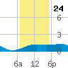 Lighthouse Point tide chart for Tuesday, December 24, 2024