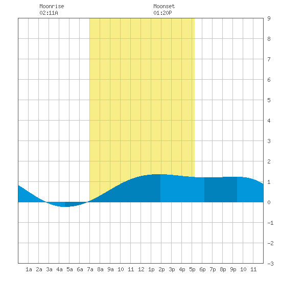 Lighthouse Point tide chart for Wednesday, December 25, 2024