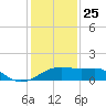 Lighthouse Point tide chart for Wednesday, December 25, 2024