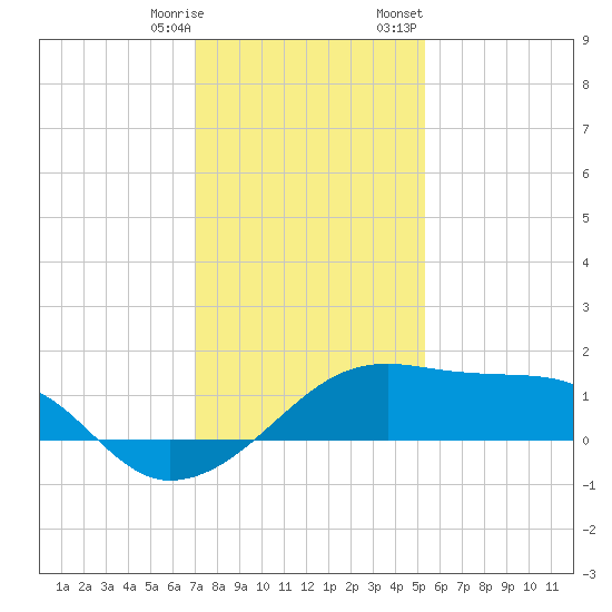 Lighthouse Point tide chart for Saturday, December 28, 2024