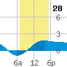 Lighthouse Point tide chart for Saturday, December 28, 2024