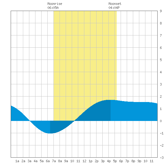 Lighthouse Point tide chart for Sunday, December 29, 2024