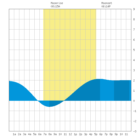 Lighthouse Point tide chart for Monday, December 2, 2024