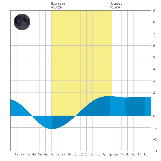 Lighthouse Point tide chart for Monday, December 30, 2024