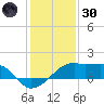 Lighthouse Point tide chart for Monday, December 30, 2024